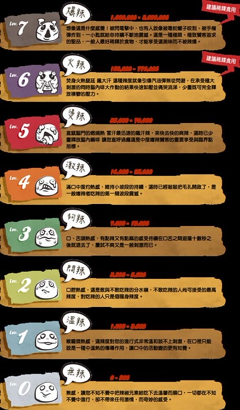 6 葉家香世界辣椒文化館 1-7級辣度