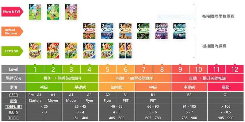 1 tutorJr 牛津線性課程分級制度